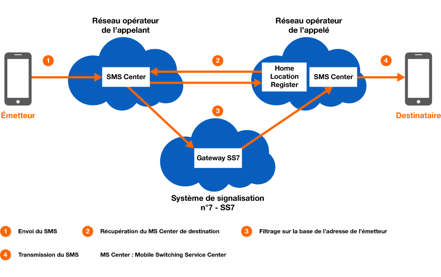 Interco-SMS