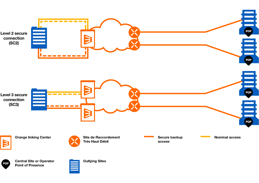 Operator Secure Connection (OSC)