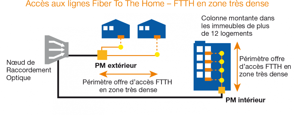 Schéma d'accès aux lignes FTTH en Zone Très Dense