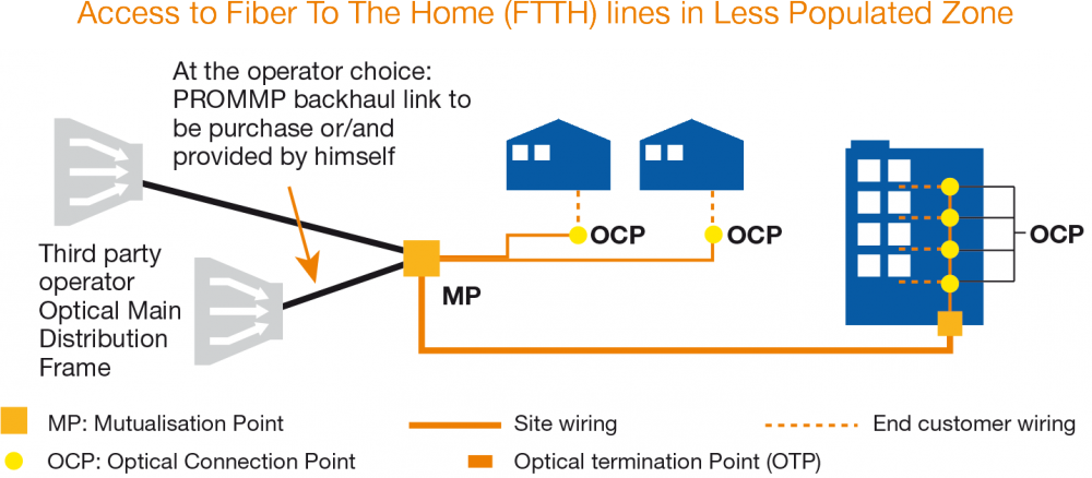 Access to FTTH lines outside of High-Density Areas Schema
