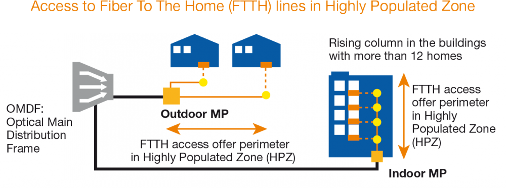 Access to FTTH lines in High-Density Areas