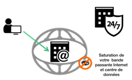 Schéma protection DDos