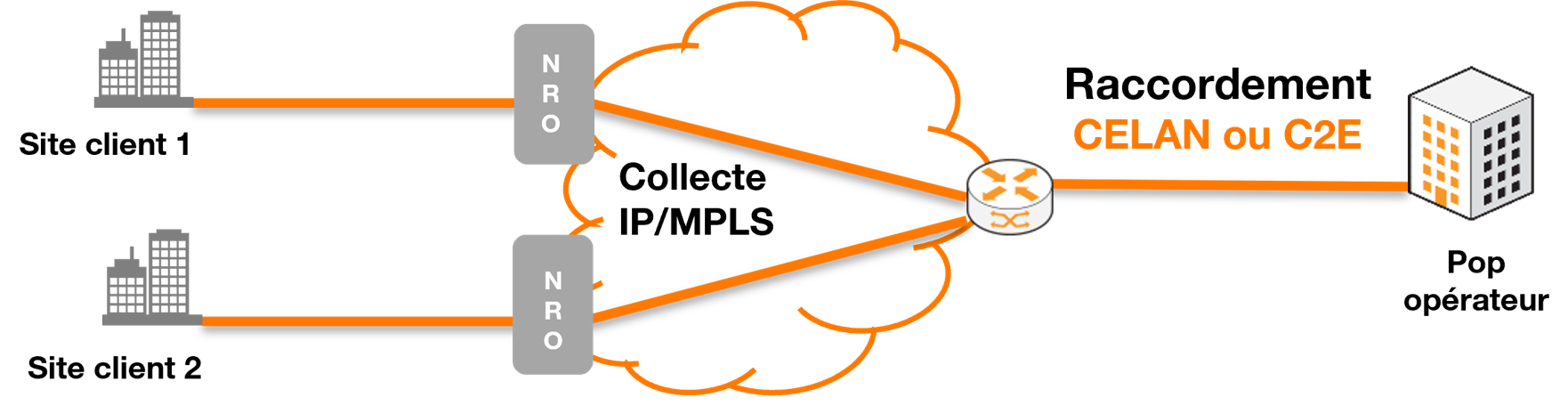 Schéma de l'offre Optimum Ethernet LAN