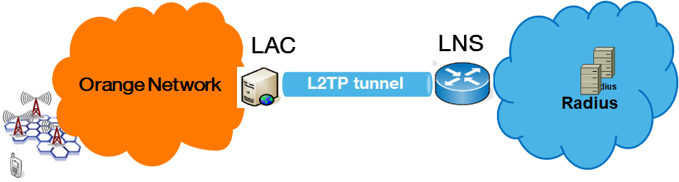 Protocole L2TP