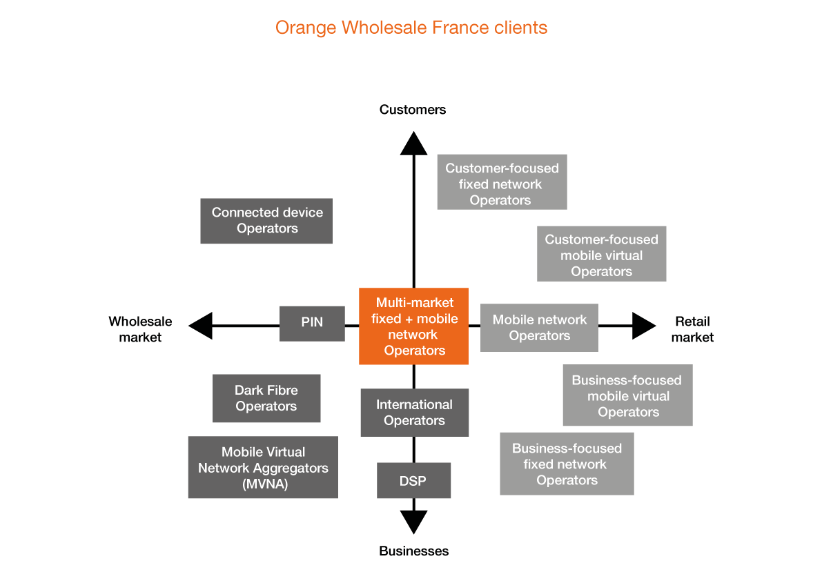Telecom market diagram showing fixed and mobile multi-market network operators at the center, surrounded by fixed network operators, mobile network operators, mobile virtual operators, international operators, public initiative networks, IT service companies, and connected device operators